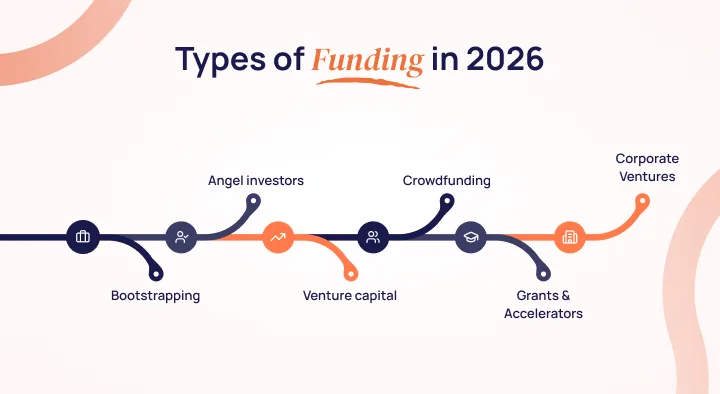 Types of Startup Funding