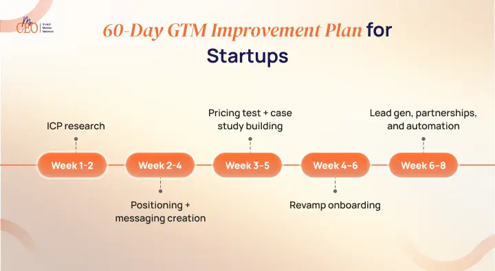A 60-Day GTM Improvement Plan for Startups