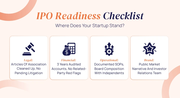 IPO Readiness Checklist for Indian Startups: Legal, Financial (3-year audit), Operational (Independent Board), and Brand (Investor Relations) pillars.